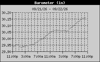 Barometer History