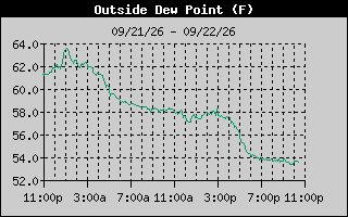 Outside Dewpoint History