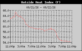 Heat Index History