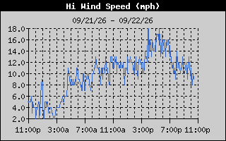 High Wind Speed History