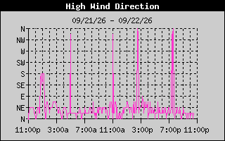 Direction of High Wind History