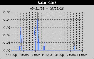 Total Rain History