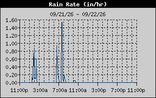 Rain Rate History