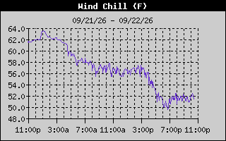 Wind Chill History