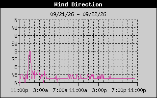 Wind Direction History
