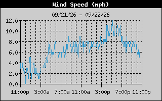 Average Wind Speed History